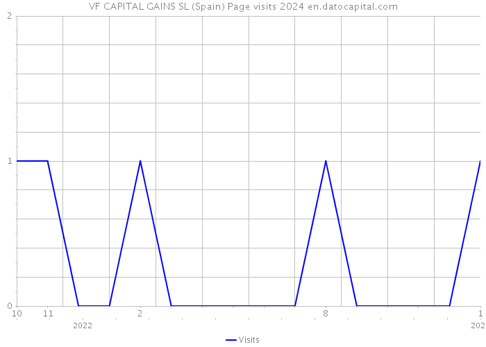 VF CAPITAL GAINS SL (Spain) Page visits 2024 