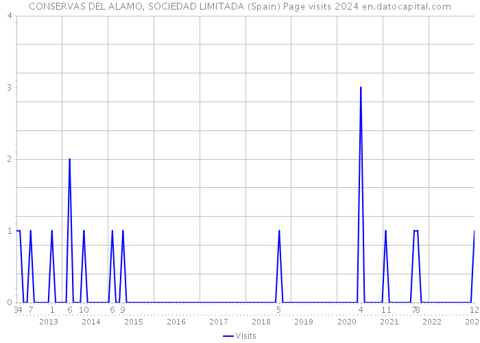 CONSERVAS DEL ALAMO, SOCIEDAD LIMITADA (Spain) Page visits 2024 