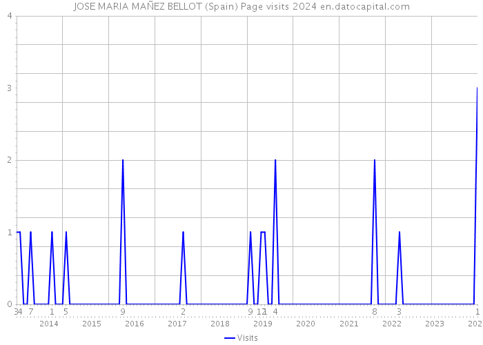 JOSE MARIA MAÑEZ BELLOT (Spain) Page visits 2024 