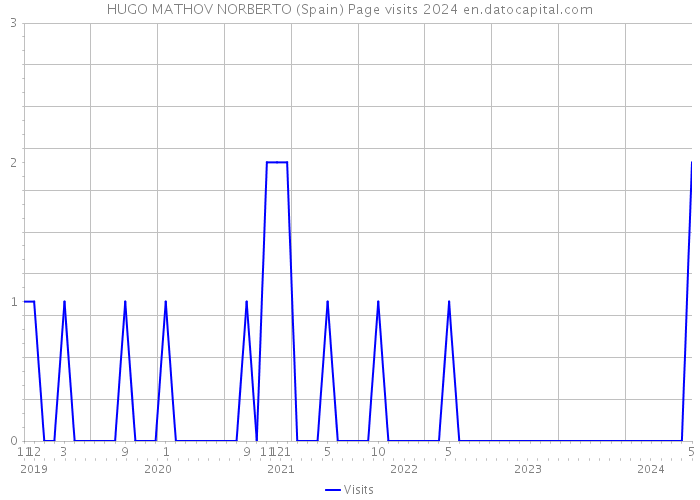 HUGO MATHOV NORBERTO (Spain) Page visits 2024 