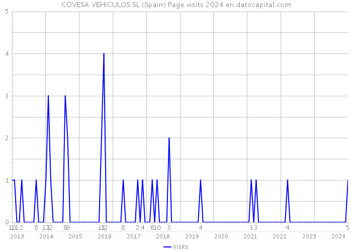 COVESA VEHICULOS SL (Spain) Page visits 2024 