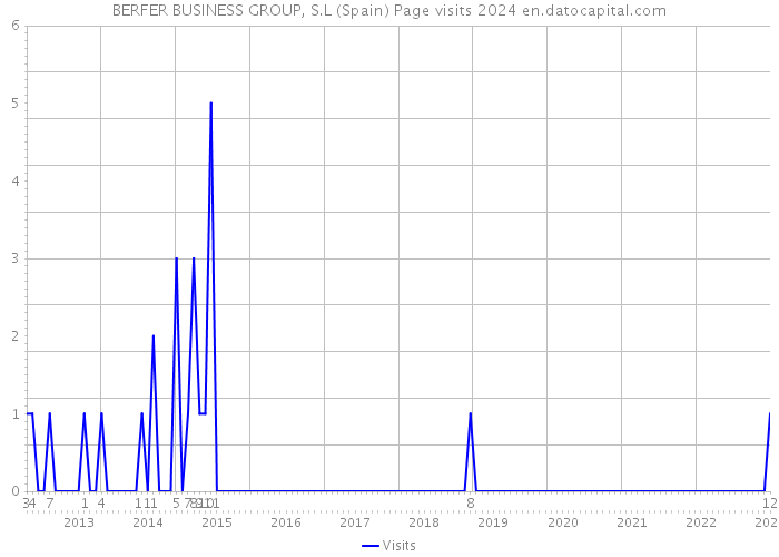 BERFER BUSINESS GROUP, S.L (Spain) Page visits 2024 