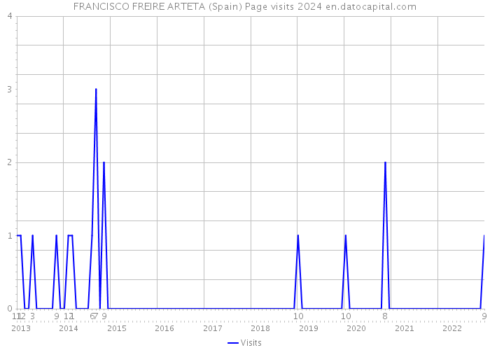 FRANCISCO FREIRE ARTETA (Spain) Page visits 2024 