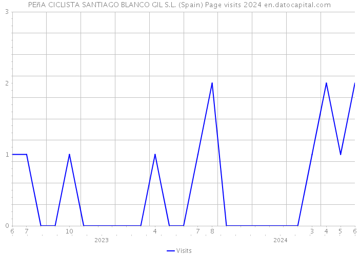PEñA CICLISTA SANTIAGO BLANCO GIL S.L. (Spain) Page visits 2024 