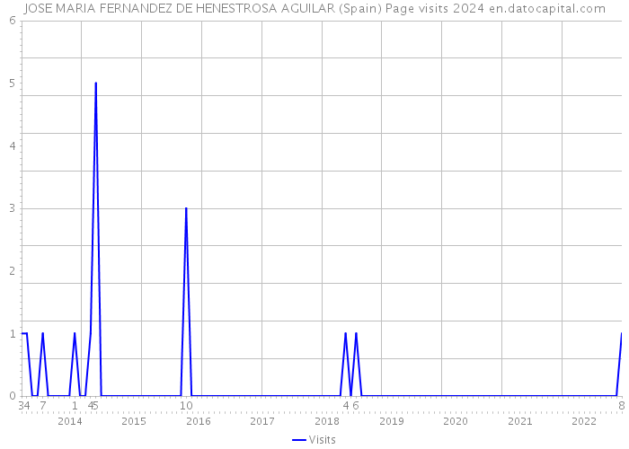 JOSE MARIA FERNANDEZ DE HENESTROSA AGUILAR (Spain) Page visits 2024 