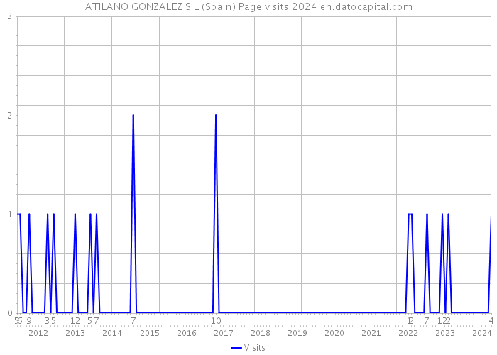 ATILANO GONZALEZ S L (Spain) Page visits 2024 