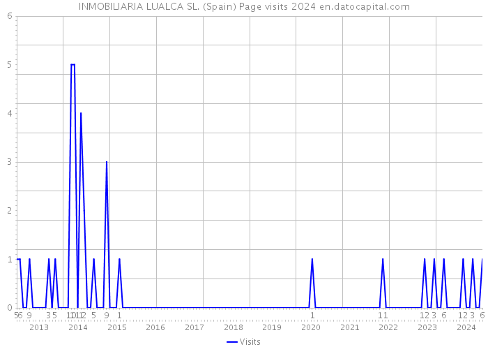 INMOBILIARIA LUALCA SL. (Spain) Page visits 2024 
