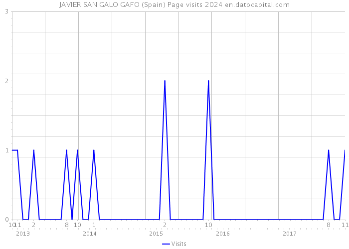 JAVIER SAN GALO GAFO (Spain) Page visits 2024 