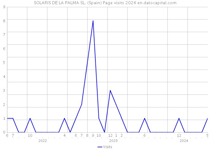 SOLARIS DE LA PALMA SL. (Spain) Page visits 2024 