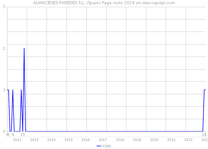 ALMACENES PAREDES S.L. (Spain) Page visits 2024 
