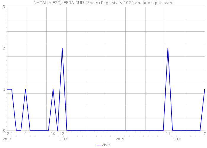 NATALIA EZQUERRA RUIZ (Spain) Page visits 2024 