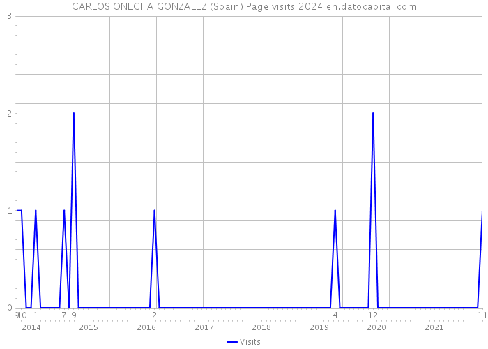 CARLOS ONECHA GONZALEZ (Spain) Page visits 2024 