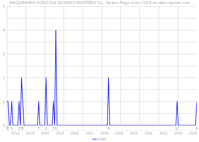 MAQUINARIA AGRICOLA DIONISIO MONTERO S.L. (Spain) Page visits 2024 