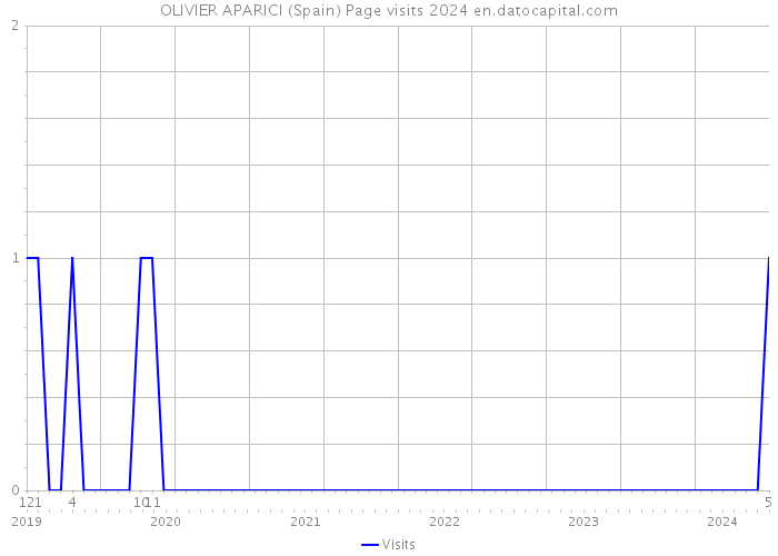 OLIVIER APARICI (Spain) Page visits 2024 