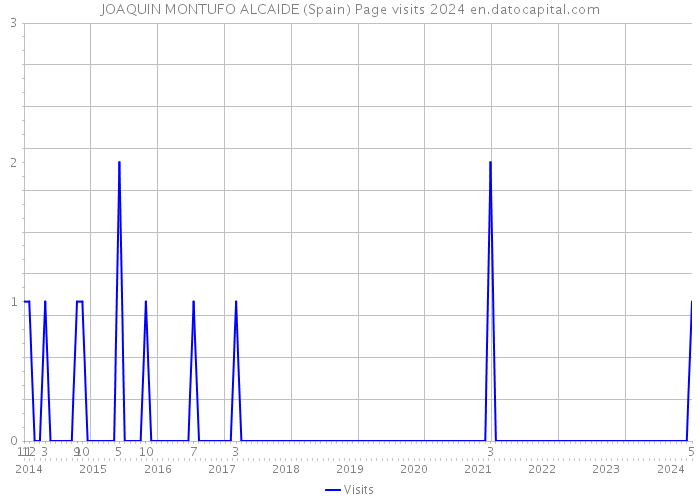 JOAQUIN MONTUFO ALCAIDE (Spain) Page visits 2024 