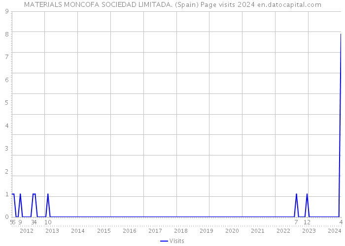 MATERIALS MONCOFA SOCIEDAD LIMITADA. (Spain) Page visits 2024 