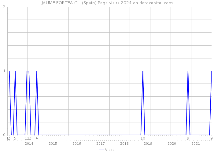 JAUME FORTEA GIL (Spain) Page visits 2024 