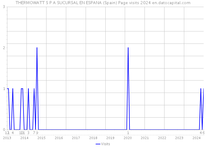THERMOWATT S P A SUCURSAL EN ESPANA (Spain) Page visits 2024 