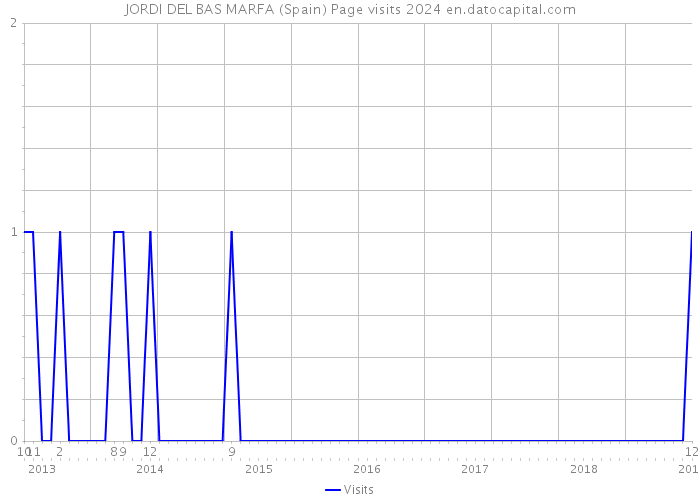 JORDI DEL BAS MARFA (Spain) Page visits 2024 