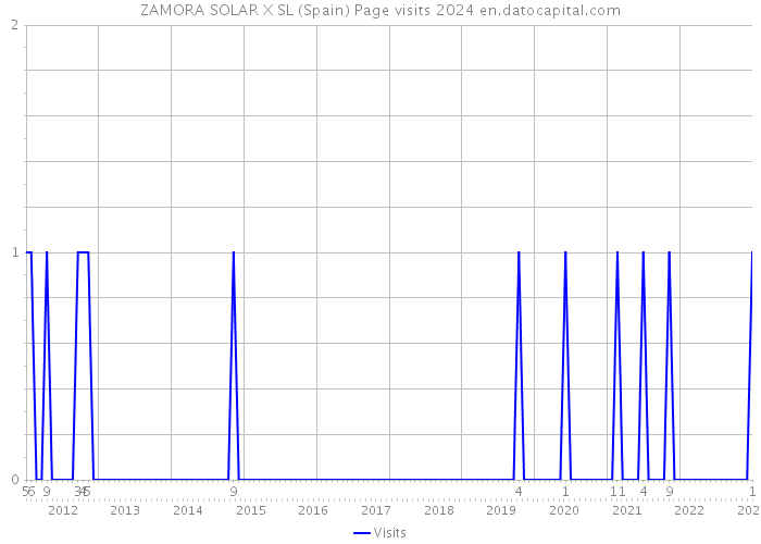 ZAMORA SOLAR X SL (Spain) Page visits 2024 