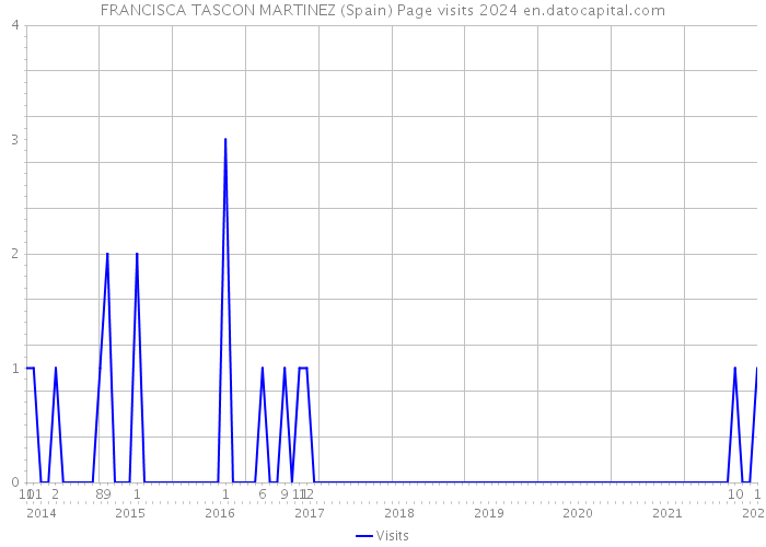 FRANCISCA TASCON MARTINEZ (Spain) Page visits 2024 