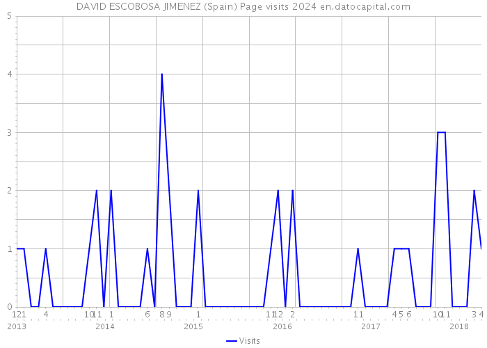 DAVID ESCOBOSA JIMENEZ (Spain) Page visits 2024 