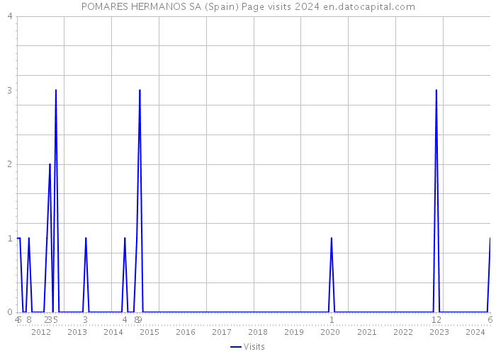 POMARES HERMANOS SA (Spain) Page visits 2024 