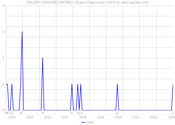 PALOMA SANCHEZ ARTERO (Spain) Page visits 2024 