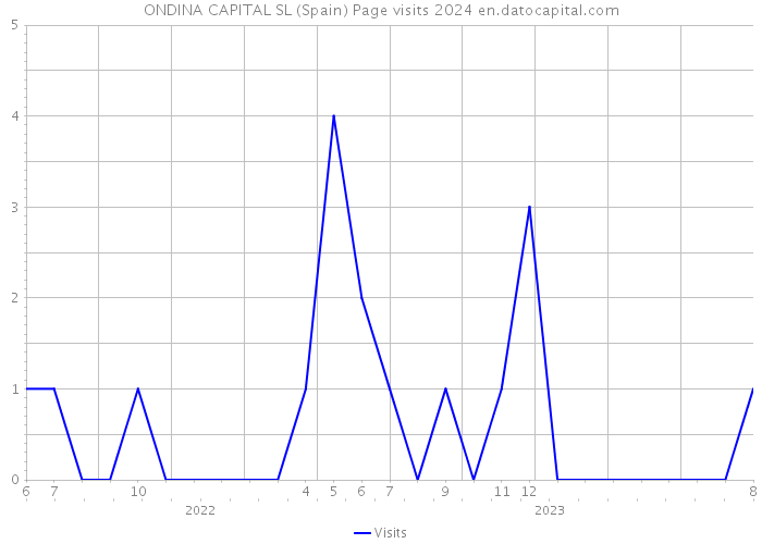 ONDINA CAPITAL SL (Spain) Page visits 2024 