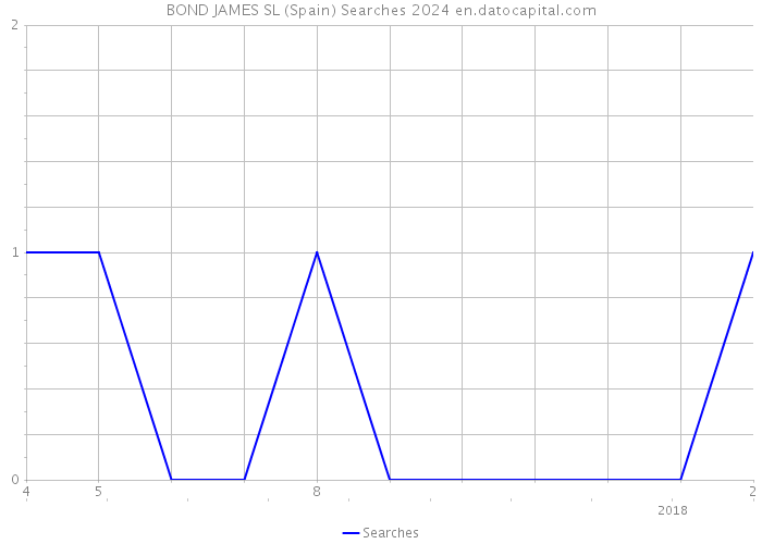 BOND JAMES SL (Spain) Searches 2024 