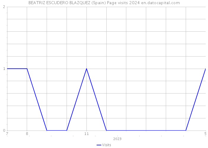 BEATRIZ ESCUDERO BLAZQUEZ (Spain) Page visits 2024 