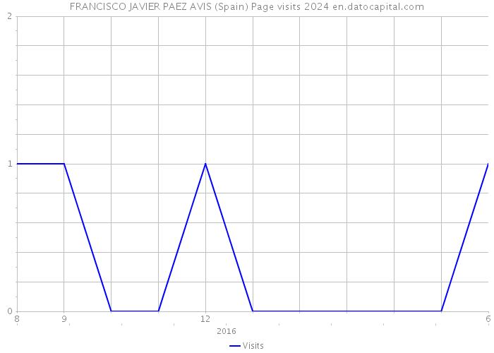 FRANCISCO JAVIER PAEZ AVIS (Spain) Page visits 2024 