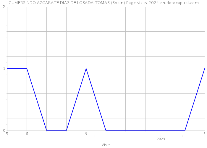 GUMERSINDO AZCARATE DIAZ DE LOSADA TOMAS (Spain) Page visits 2024 