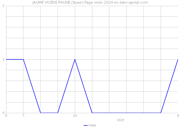 JAUME VICENS PAUNE (Spain) Page visits 2024 