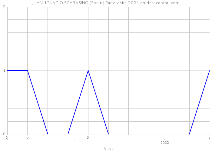 JUAN-IGNACIO SCARABINO (Spain) Page visits 2024 