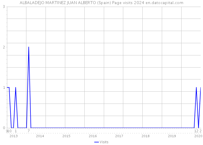 ALBALADEJO MARTINEZ JUAN ALBERTO (Spain) Page visits 2024 