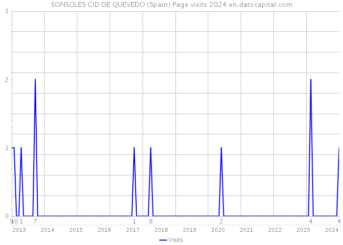 SONSOLES CID DE QUEVEDO (Spain) Page visits 2024 