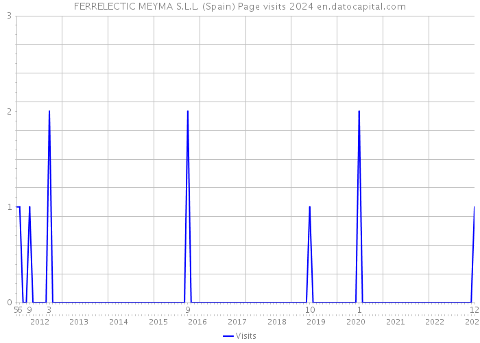 FERRELECTIC MEYMA S.L.L. (Spain) Page visits 2024 
