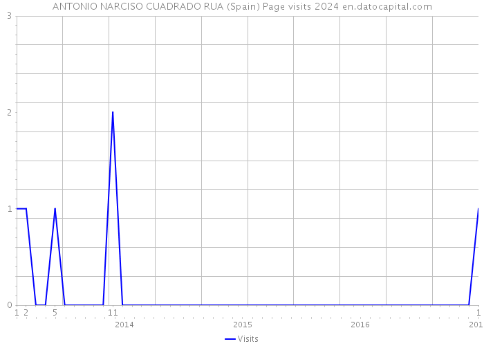 ANTONIO NARCISO CUADRADO RUA (Spain) Page visits 2024 