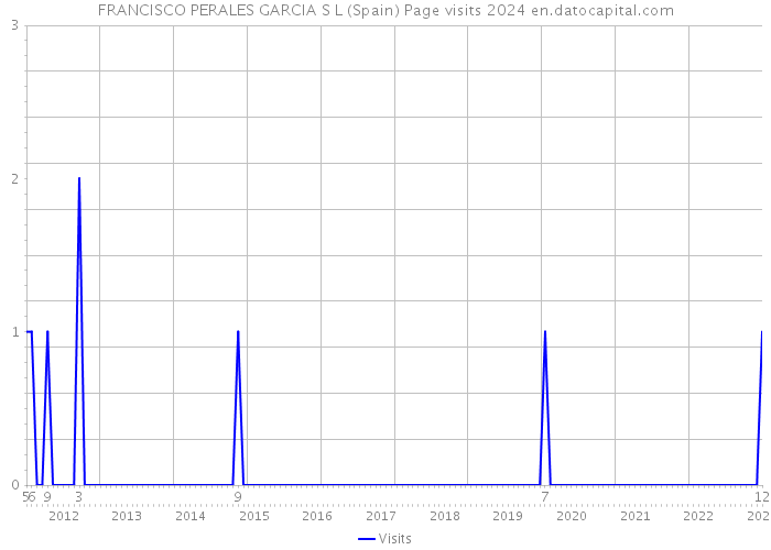 FRANCISCO PERALES GARCIA S L (Spain) Page visits 2024 