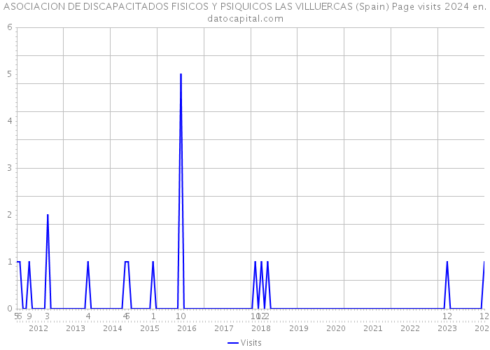 ASOCIACION DE DISCAPACITADOS FISICOS Y PSIQUICOS LAS VILLUERCAS (Spain) Page visits 2024 