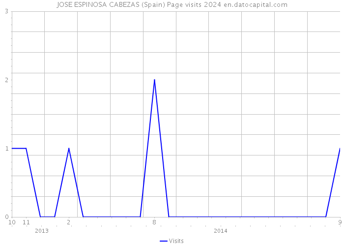 JOSE ESPINOSA CABEZAS (Spain) Page visits 2024 