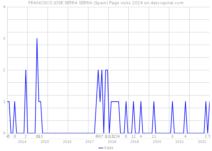 FRANCISCO JOSE SERRA SERRA (Spain) Page visits 2024 
