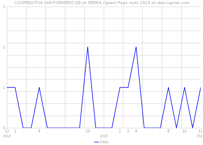 COOPERATIVA SAN FORMERIO DE LA SIERRA (Spain) Page visits 2024 