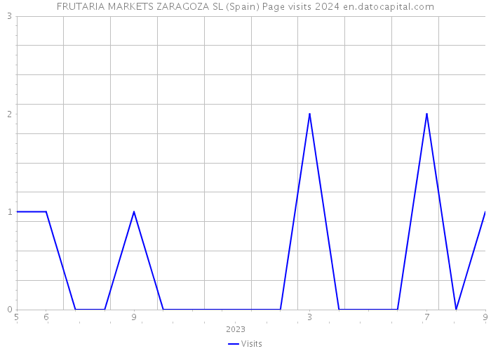 FRUTARIA MARKETS ZARAGOZA SL (Spain) Page visits 2024 