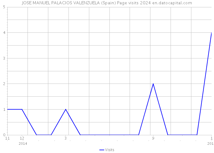 JOSE MANUEL PALACIOS VALENZUELA (Spain) Page visits 2024 