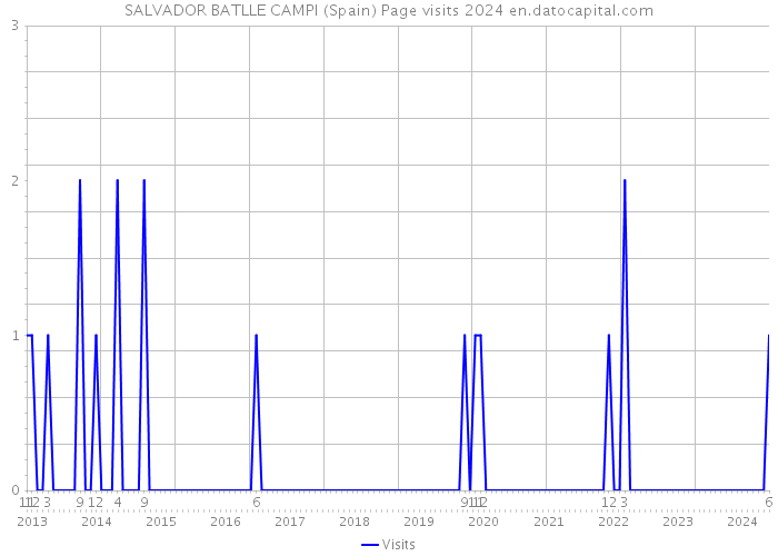 SALVADOR BATLLE CAMPI (Spain) Page visits 2024 