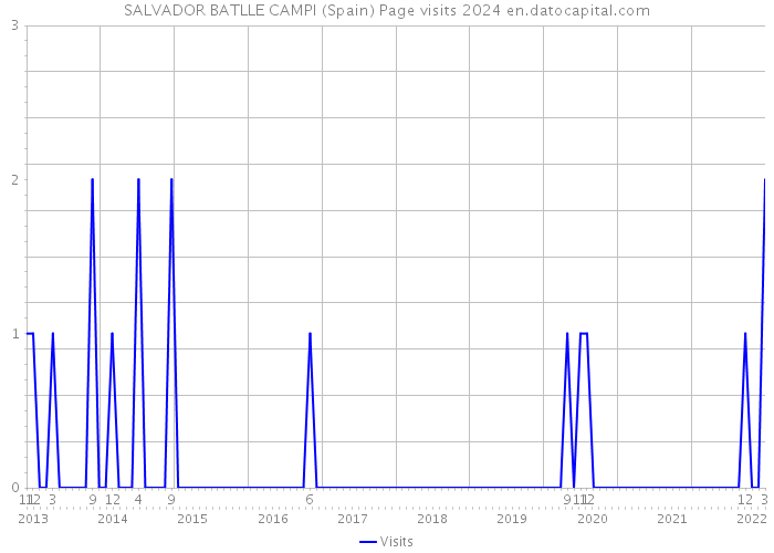 SALVADOR BATLLE CAMPI (Spain) Page visits 2024 