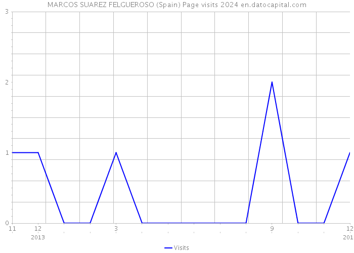 MARCOS SUAREZ FELGUEROSO (Spain) Page visits 2024 