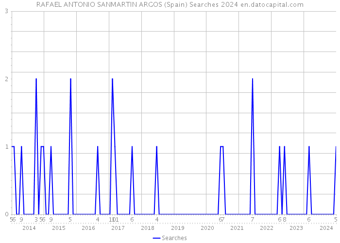 RAFAEL ANTONIO SANMARTIN ARGOS (Spain) Searches 2024 